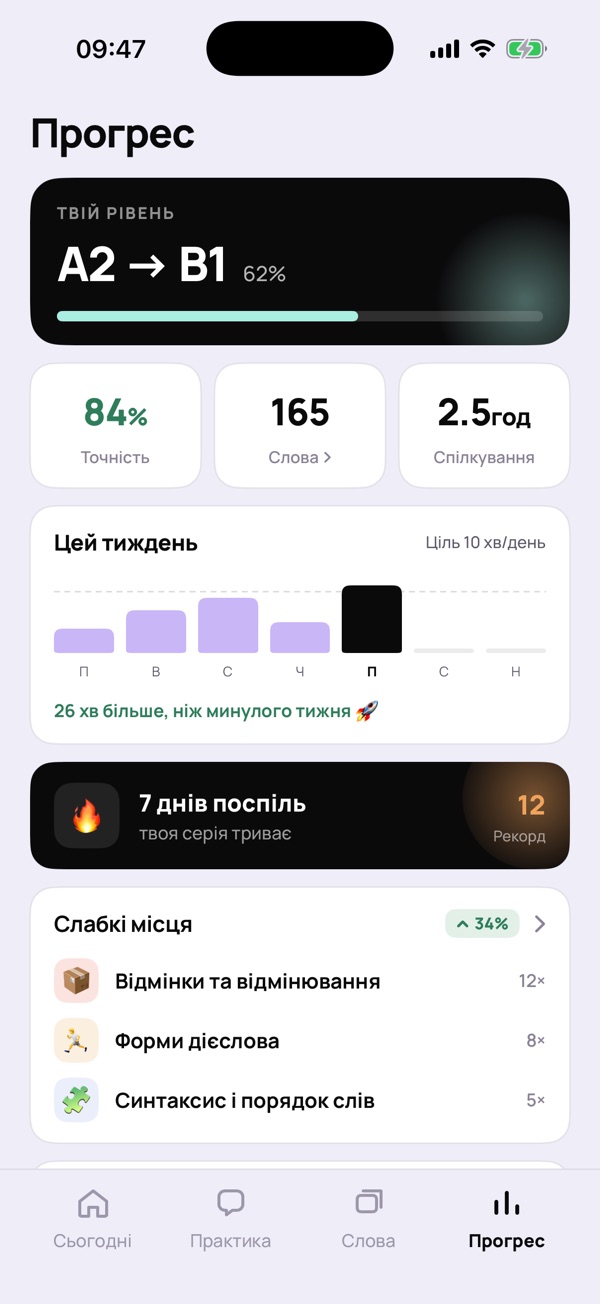 Екран «Прогрес»: рівень A2 на шляху до B1, точність, слова, години, тиждень і слабкі місця